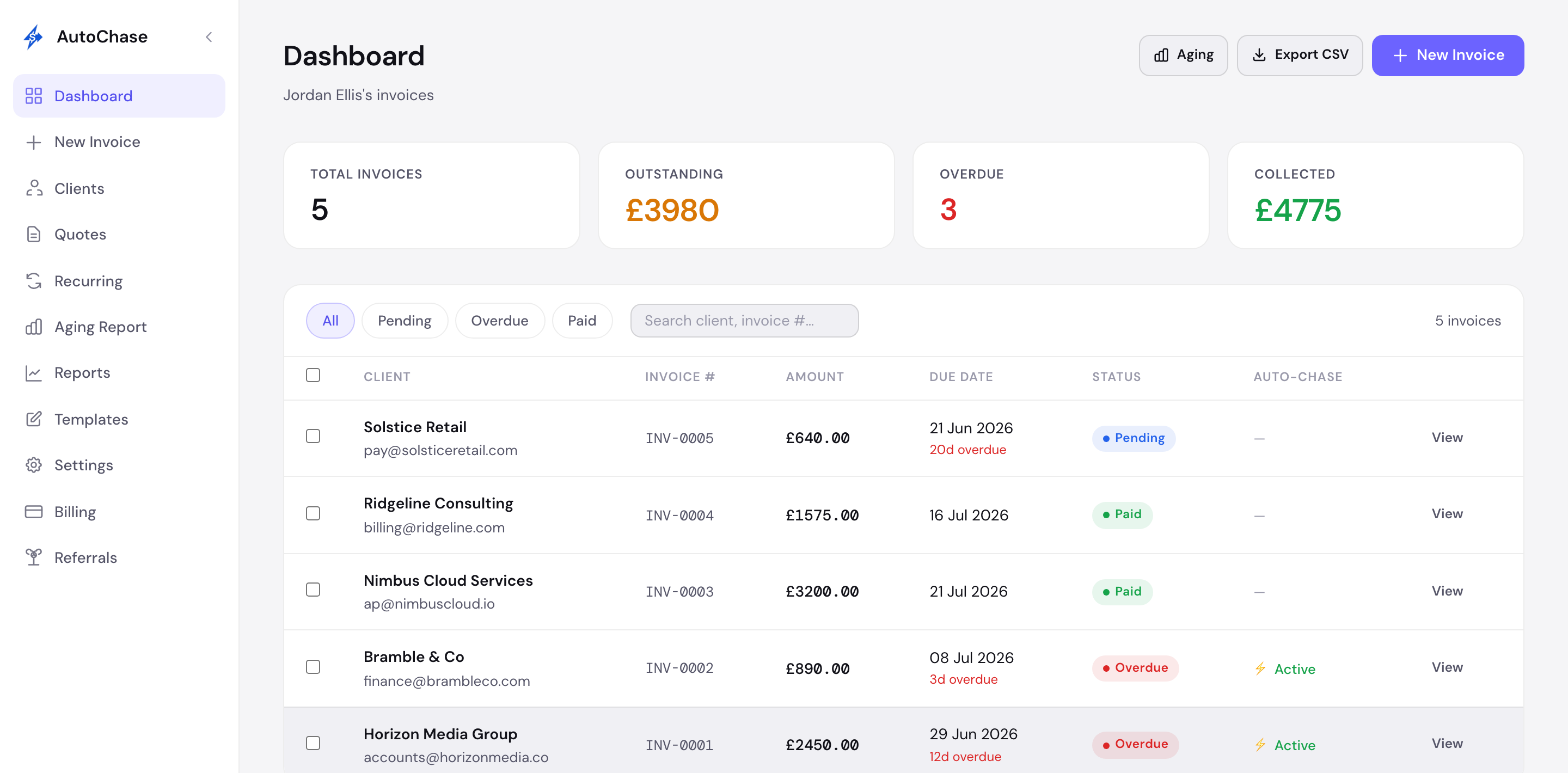 AutoChase dashboard showing invoices, outstanding balances, and auto-chase status